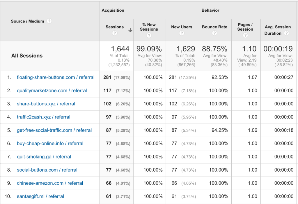 Examples of referral spam in Google Analytics